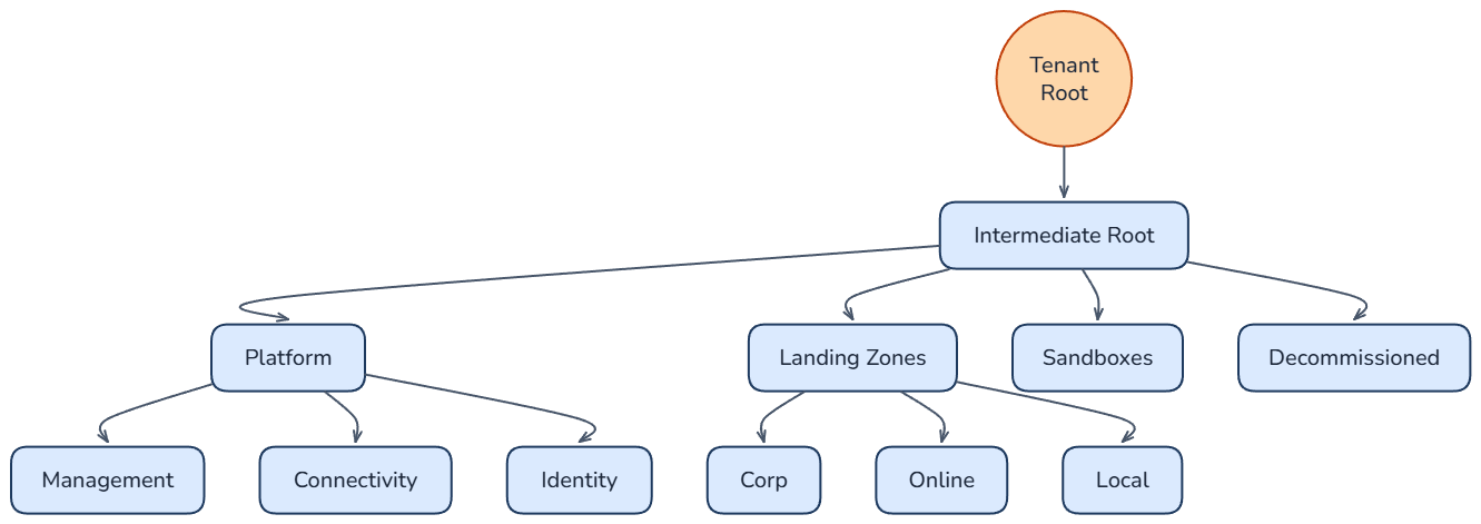 Hierarchy showing the Intermediate Root management group branching into Platform, Landing Zones, Sandboxes, and Decommissioned, with Platform splitting into Management, Connectivity, and Identity and Landing Zones splitting into Corp, Online, and Local.